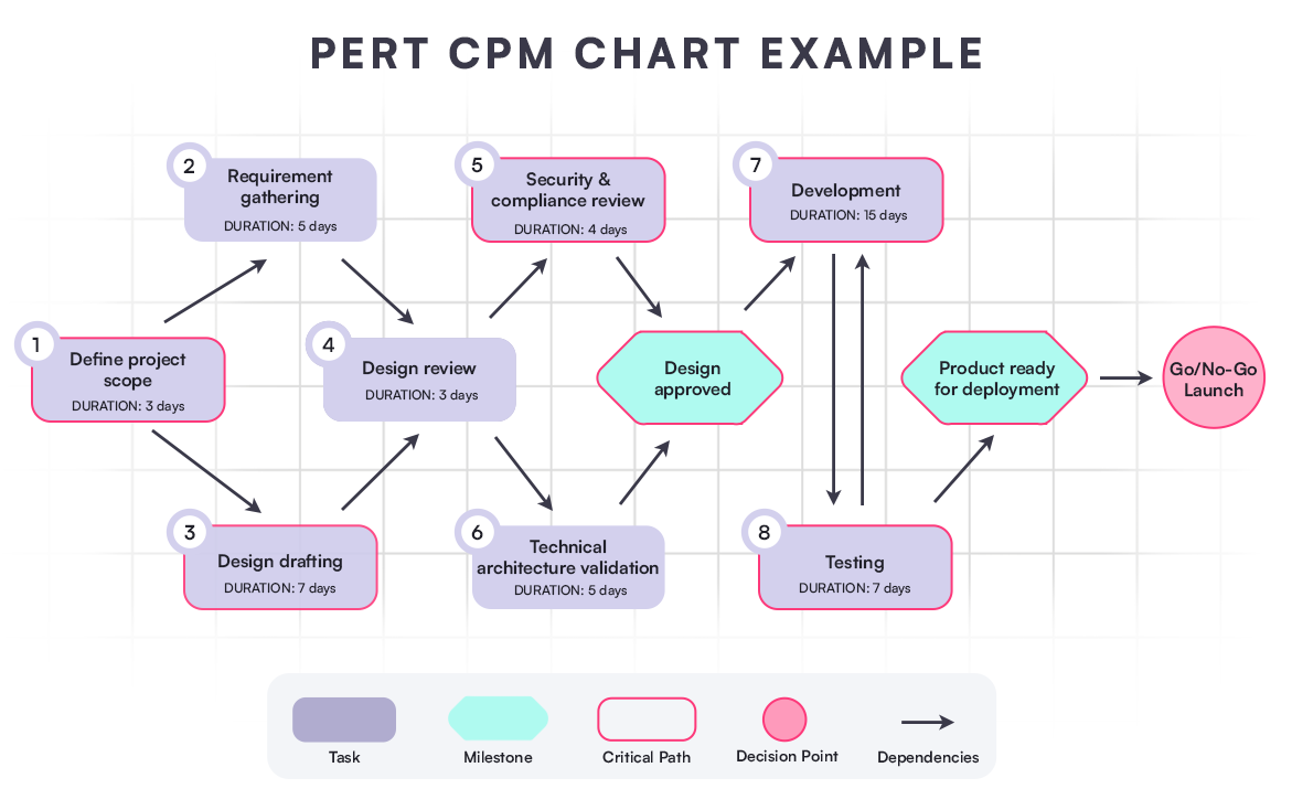 PERT Chart Example