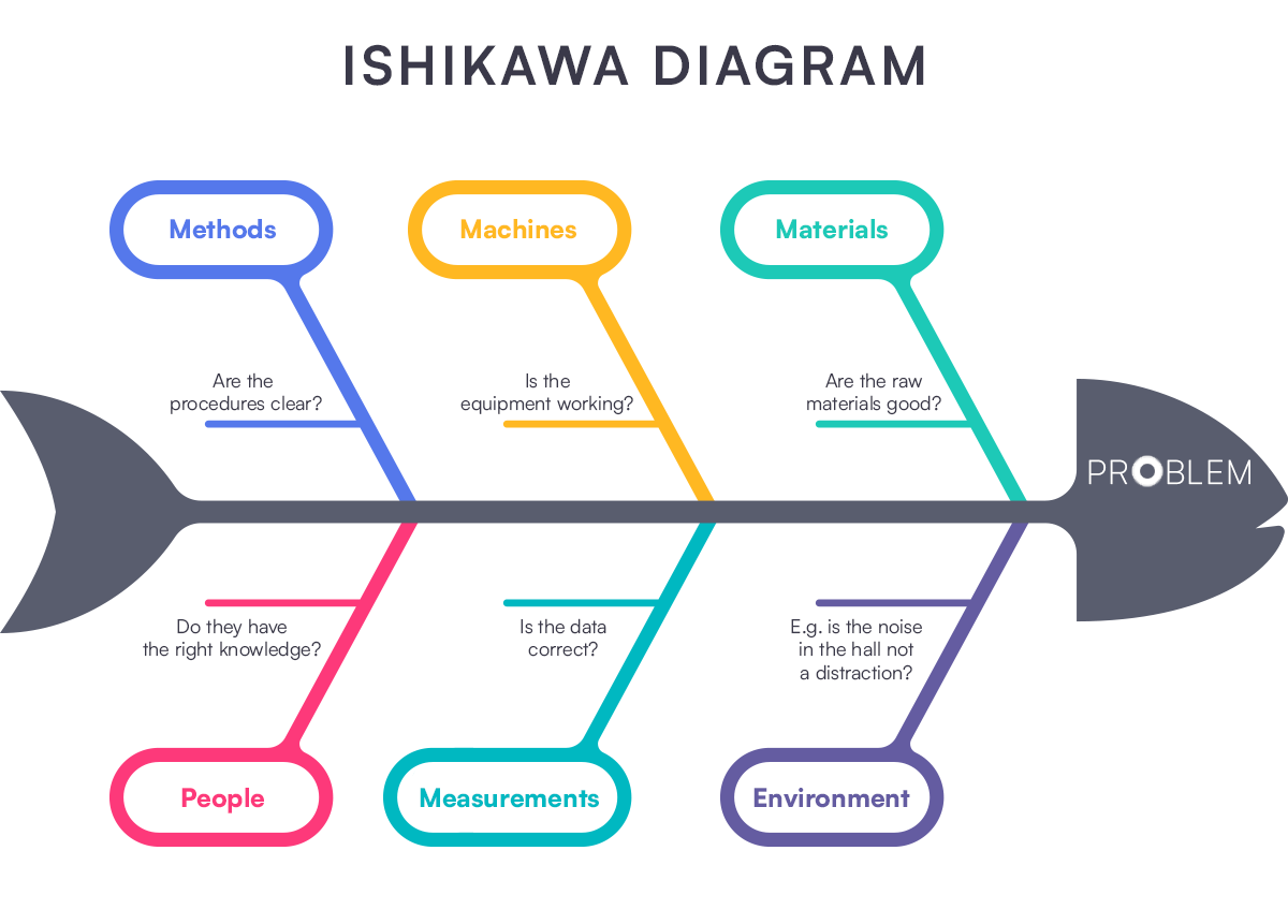 Le Diagramme D Ishikawa Un Outil Efficace Pour Analyser Les Probl mes 